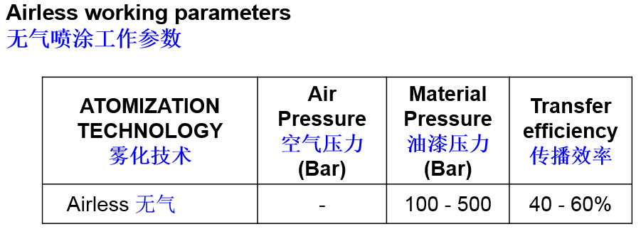 无气喷涂工作参数