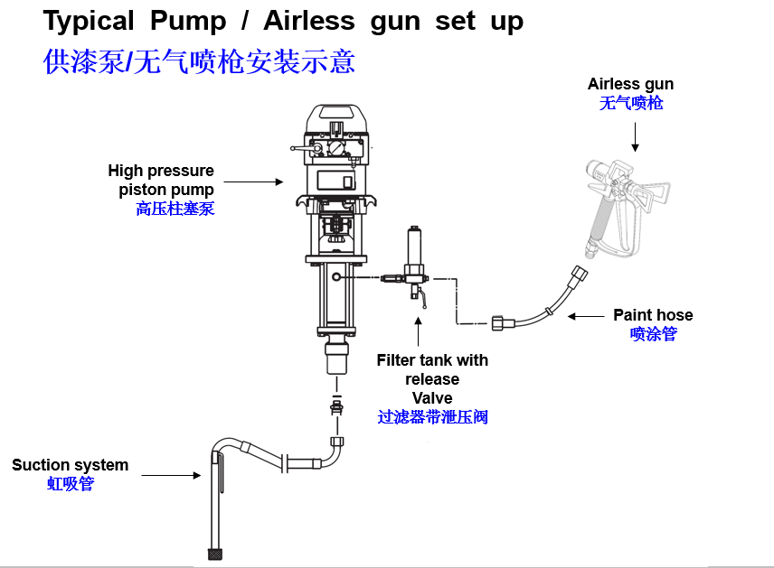 供漆泵/无气喷枪安装示意图